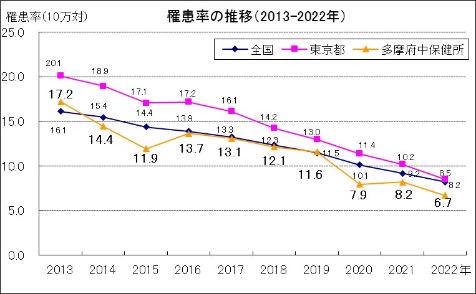 罹患率の推移