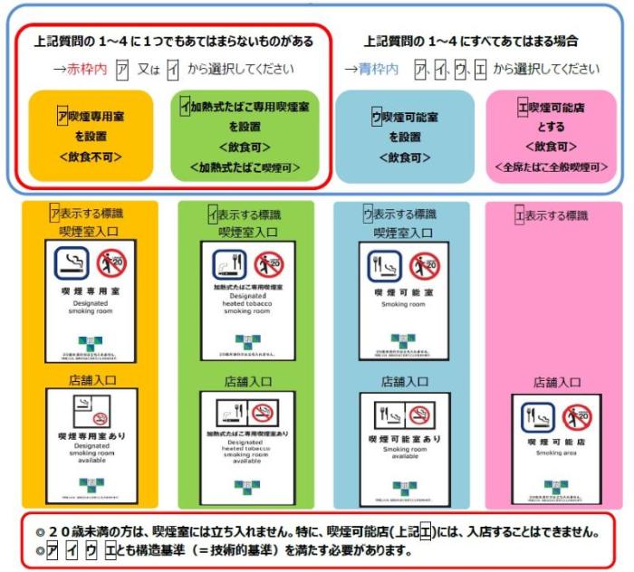 上記質問の1から4に1つでもあてはまらないものがある場合は、喫煙専用室（飲食不可）又は加熱式たばこ専用喫煙室（飲食可、加熱式たばこのみ喫煙可）を選択。上記質問の1から4に全て当てはまる場合は、喫煙可能室（飲食可）又は喫煙可能店（飲食可、全席喫煙可）も選択可能。喫煙室には20歳未満立ち入り禁止、喫煙可能店は、20歳未満入店不可。いずれも構造基準を満たす必要あり。