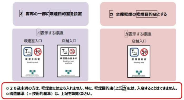 客席の一部に喫煙目的室を設置、もしくは、全席喫煙の喫煙目的店を設置。いずれも構造基準を満たす必要があり、喫煙目的店は20歳未満入店不可。