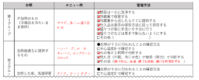 図　重要管理の作成例