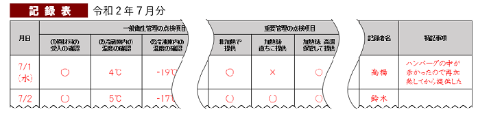 図　記録表の記載例