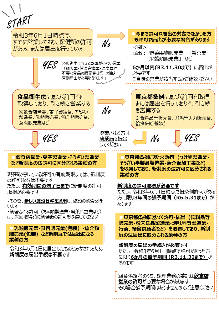 新しい許可制度に関するフローチャート