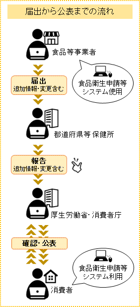 システムによる届出から公表までの流れ　食品等事業者が保健所へ届出し、保健所が厚生労働省、消費者庁に報告する