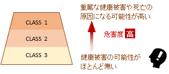 回収情報はリスクに応じて、CLASS1から3に分類され、CLASS1は重篤な健康被害や死亡の原因になる可能性が高い