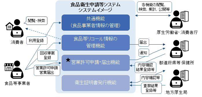 食品衛生申請等システム　システムイメージ図、食品等事業者は利用登録、回収事案登録、営業許可申請、営業届出ができる、等