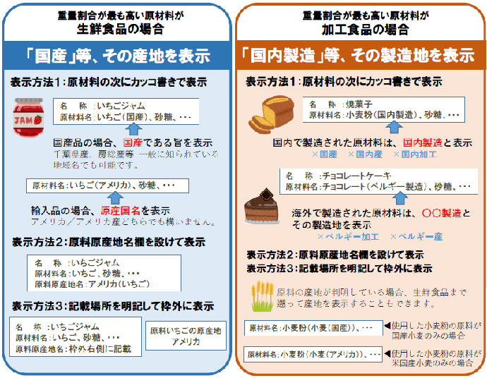 重量割合が最も高い原材料が生鮮食品の場合、国産等その産地を表示。表示方法1、原材料の次にかっこ書きで表示。表示方法2、原料原産地名欄を設けて表示。表示方法3、記載場所を明記して枠外に表示。重量割合が最も高い原材料が加工食品の場合、国内製造等その製造地を表示。表示方法1、原材料の次にかっこ書きで表示。表示方法2、原料原産地名欄を設けて表示。表示方法3、記載場所を明記して枠外に表示。