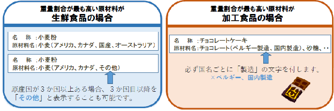 重量割合が最も高い原材料が生鮮食品の場合、国名を表示、3か国以上ある場合は3か国目意向を「その他」と表示することも可能。重量割合が最も高い原材料が加工食品の場合、国名ごとに「製造」の文字をつける。