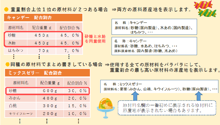 重量割合上位1位の原材料が2つある場合は両方の原料原産地を表示します。同種の原材料でまとめ書きしている場合は、使用するすべての原材料をバラバラにして、重量割合の最も高い原材料の原産地を表示します。