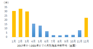 2017年から2021年までの月別発生件数平均（全国）の図、12月から3月が多い