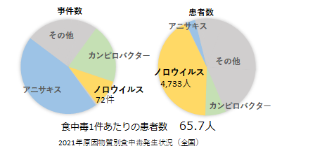 2021年原因物質別食中毒発生状況（全国）の図、ノロウイルスは72件