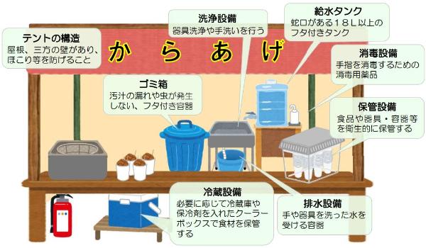 テントの構造、屋根、三方の壁があり、ほこり等を防げること。洗浄設備、器具洗浄や手洗いを行う。給水タンク、蛇口がある18Ｌ以上のフタ付きタンク。消毒設備、手指を消毒するための消毒用薬品。保管設備、食品や器具・容器等を衛生的に保管する。ゴミ箱、汚汁の漏れや虫が発生しない、フタ付き容器。冷蔵設備、必要に応じて冷蔵庫や保冷剤を入れたクーラーボックスで食材を保管する。排水設備、手や器具を洗った水を受ける容器。