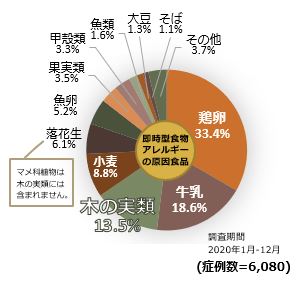 即時型食物アレルギーの原因食品