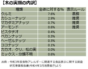 木の実類の内訳