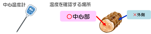 イラスト　食材の中心温度の確認
