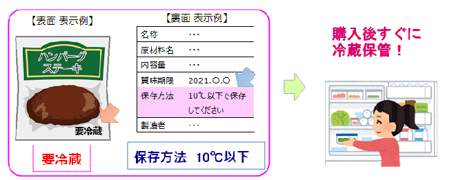 要冷蔵、保存方法10度以下とかかれた食品の例