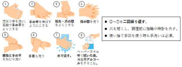 図　手洗いの流れ