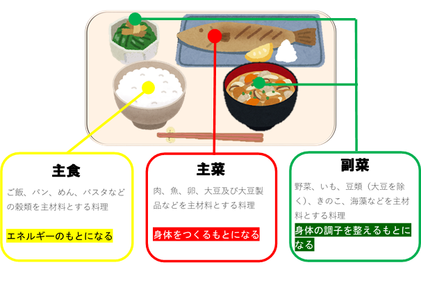 栄養バランスのとれた食事の図