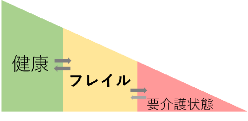 フレイルの図