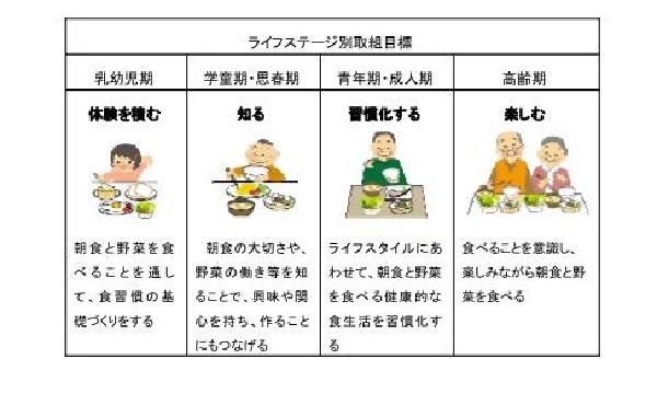 ライフステージ別取組目標