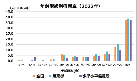 年齢階級別罹患率　2022年