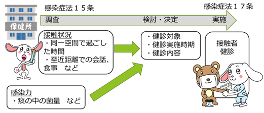 接触者健診の流れ