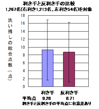 利き手と反利き手の比較