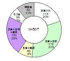 図1　朝食の組み合わせ