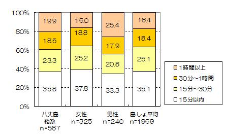 図7　1日に歩く時間