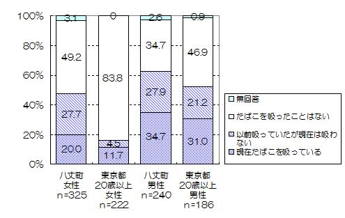 図5　喫煙の状況