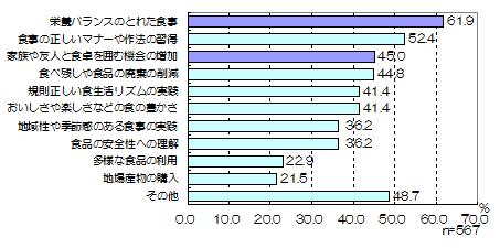 図3　今後の食生活で特に力を入れたいと思うこと（複数回答あり）