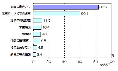 図2　健康的な食習慣を身につけるために何が必要か（複数回答あり）