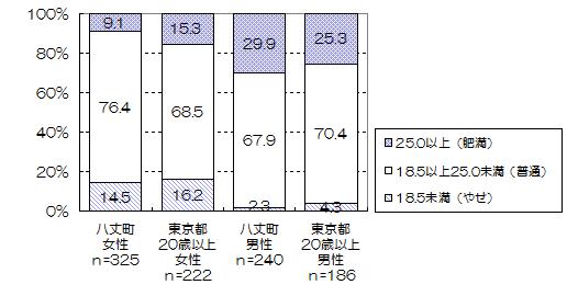 図4　ＢＭＩの状況