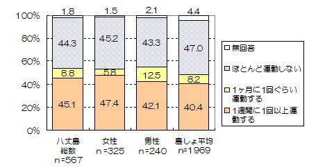 図6　運動の頻度