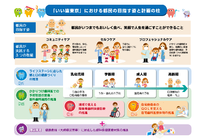 ＜東京都歯科保健推進計画「いい歯東京」（第一次改定）概要版