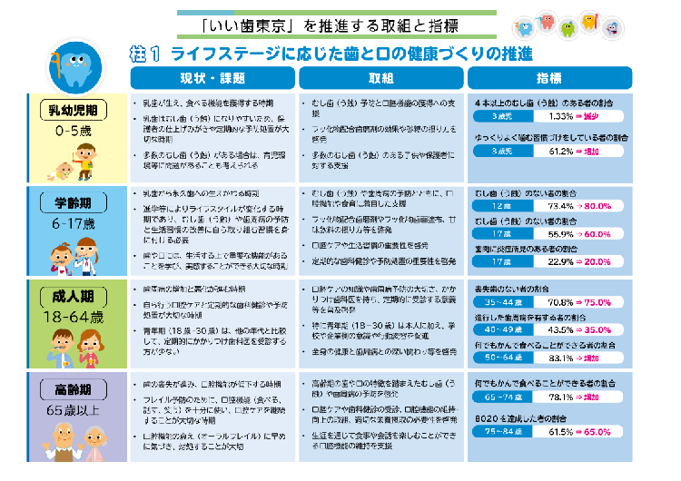 ＜東京都歯科保健推進計画「いい歯東京」（第一次改定）概要版