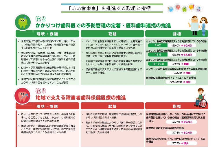 ＜東京都歯科保健推進計画「いい歯東京」（第一次改定）概要版